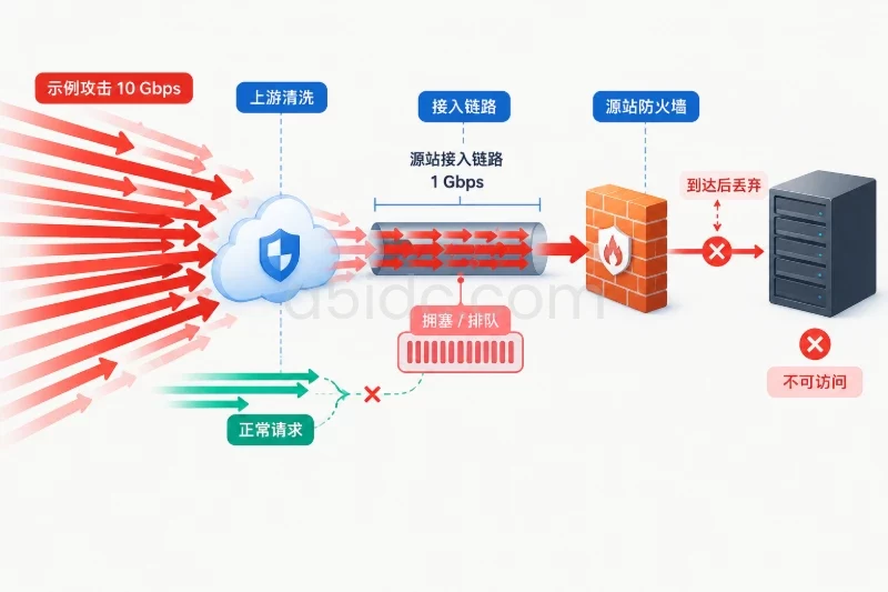 一、拆分需求:保护网站入口,还是保护整台服务器配图