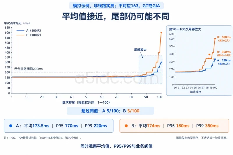 用两条按延迟升序排列的100次请求曲线对比模拟分布,统一坐标尺度,标注平均值、P95、P99及200毫秒示例阈值;不将曲线对应到163、GT或GIA