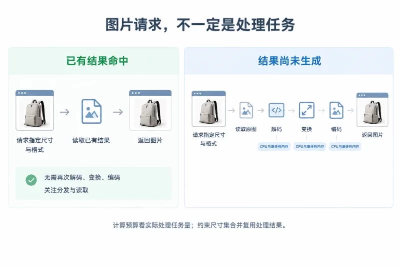 左右两栏使用相同的图片请求与返回对象，左栏直接读取已有结果，右栏依次读取原图、解码、变换、编码并返回；以步骤差异突出实际处理任务量