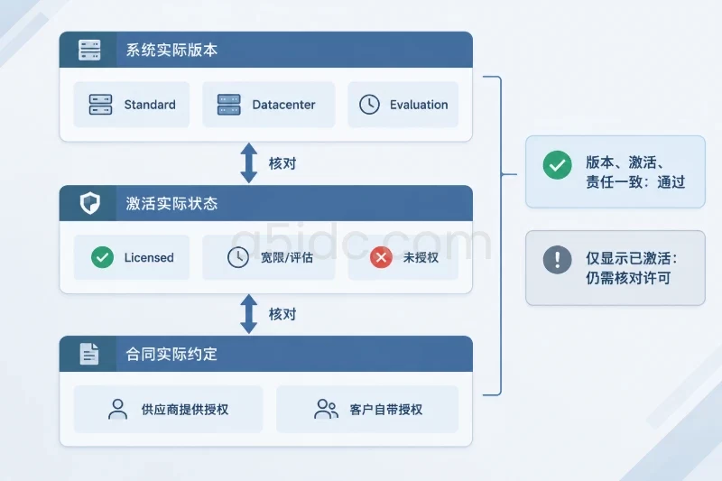 第一层“系统实际版本”包含Standard、Datacenter、Evaluation;第二层“激活实际状态”包含Licensed、宽限、评估、未授权;第三层“