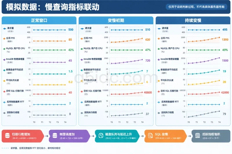 二、观察指标联动,而不是给单个数值贴标签|一组模拟曲线如何缩小排查范围配图