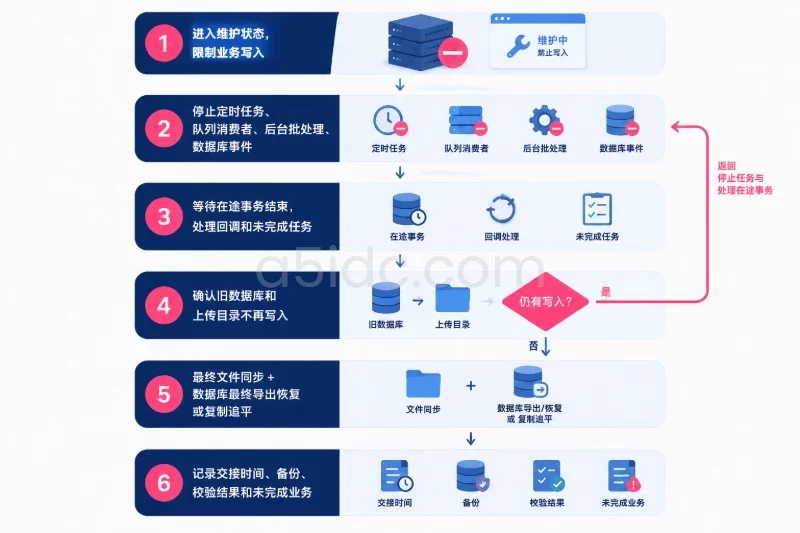 三、分步实施:先预迁移,再冻结写入完成交接配图