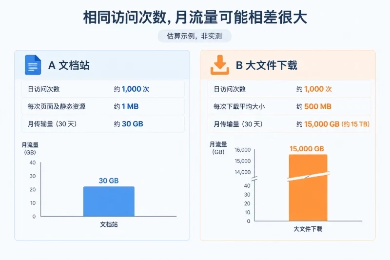 两组业务均为每天约1,000次访问、按30天估算;文档站每次约1 MB,对应约30 GB/月;大文件下载每次约500 MB,对应约15,000 GB,即约15