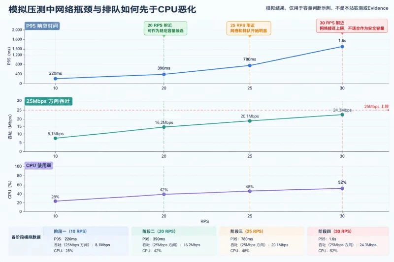七、怎样解释一组压测结果配图