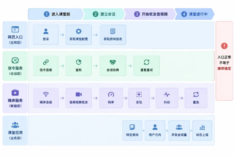第五层：排查应用响应和音视频服务配图