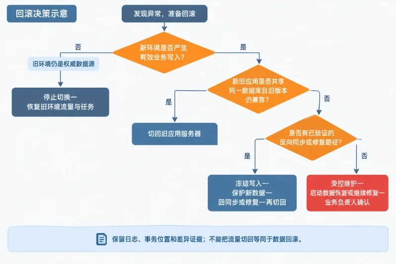 五、回滚条件:区分流量退回与数据退回配图