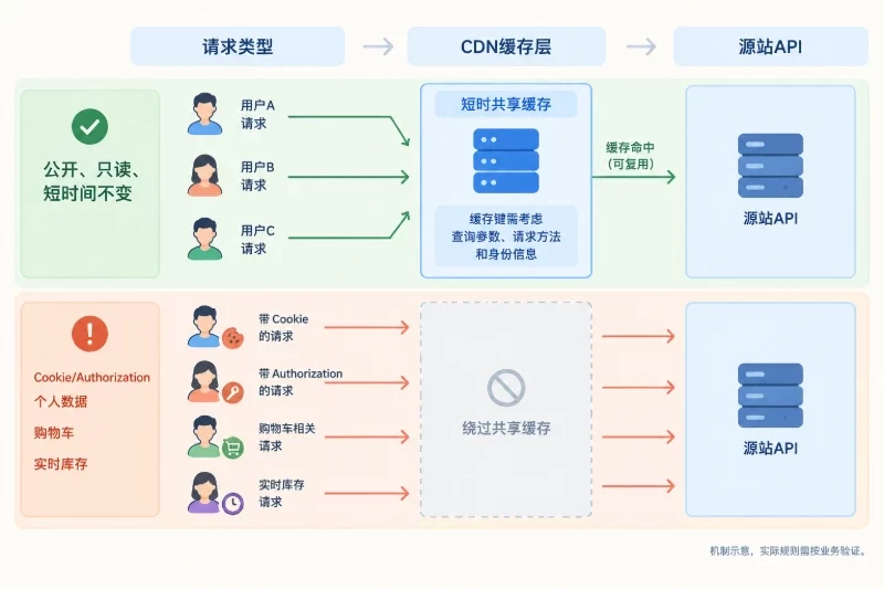 分支二：API 或动态页面占比高，先限定缓存范围配图