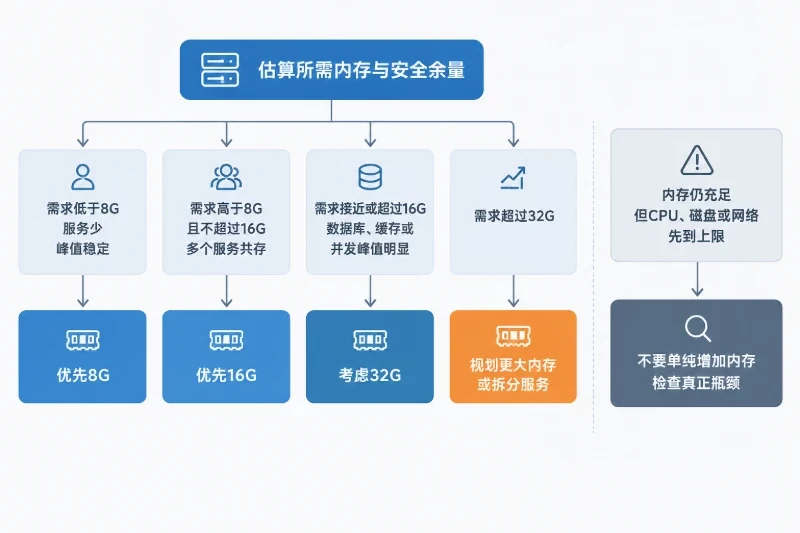 用内存预算替代“凭感觉”选择配图