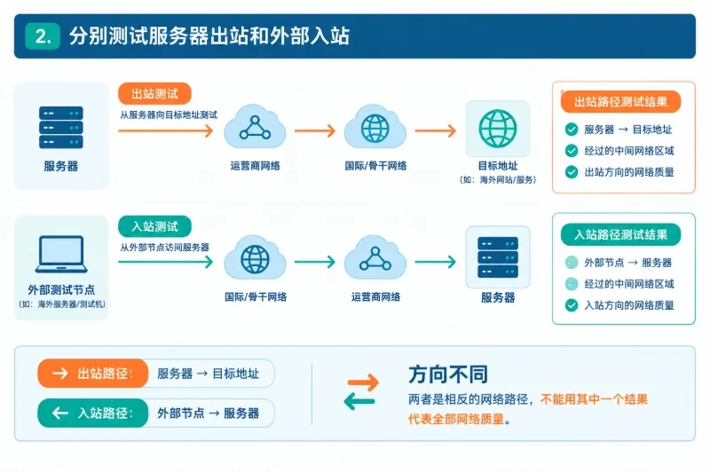 2. 分别测试服务器出站和外部入站（AI示意图）