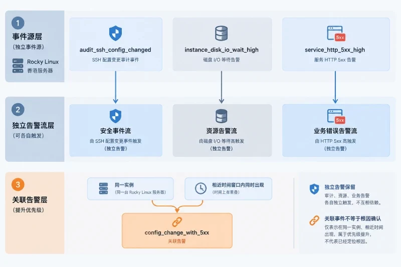 设计可复测的关联告警 / 将高价值审计事件与性能告警分开配图