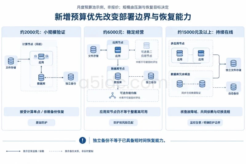 三个等宽分区按预算递增排列，以相同对象和颜色展示应用、数据库、文件存储、独立备份；用外围容器表现同机或分离，用风险标签说明单点与切换条件，防护作为独立评估条目而