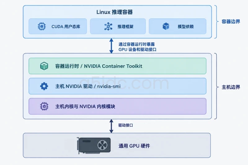 二、核心差异:驱动、容器和推理框架不是同一种兼容关系配图