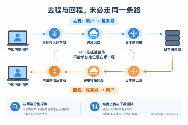 一次请求经过哪些环节/网络路径:去程和回程可能不是同一条路配图