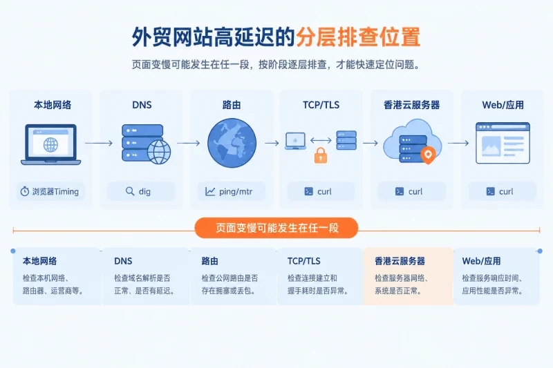 先确认延迟发生在哪一段配图
