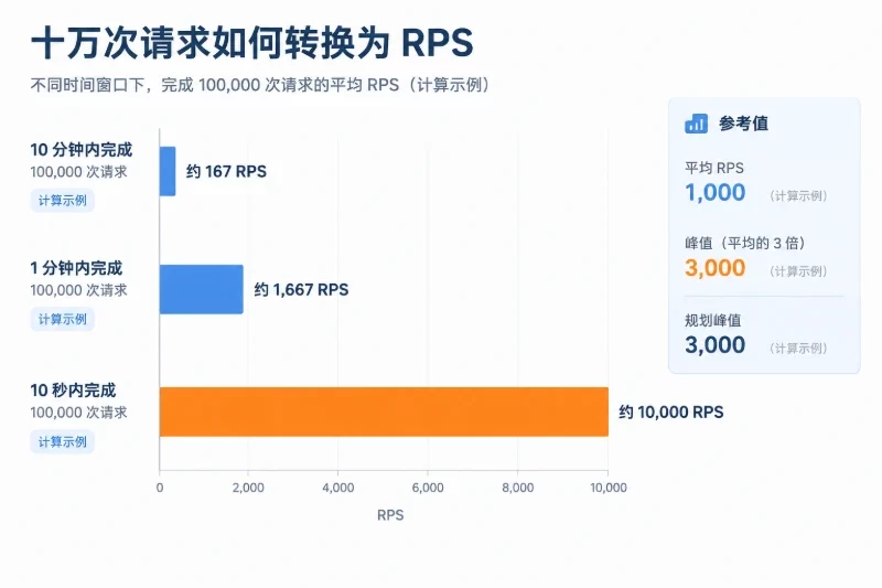 先把“十万请求”换算成负载画像配图