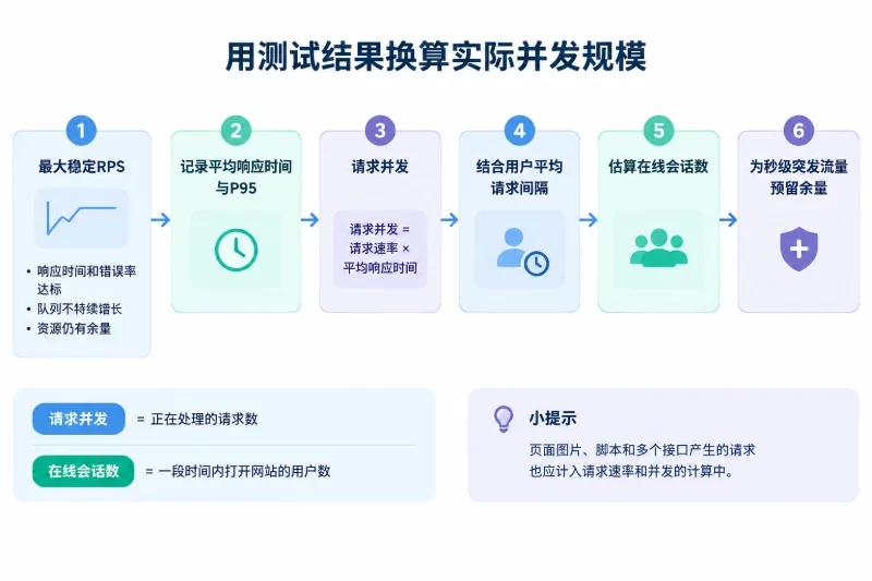 用测试结果换算实际并发规模配图
