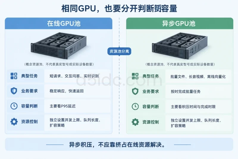 架构扩展:从多副本走向分层服务/第二层:在线请求与异步任务分离配图