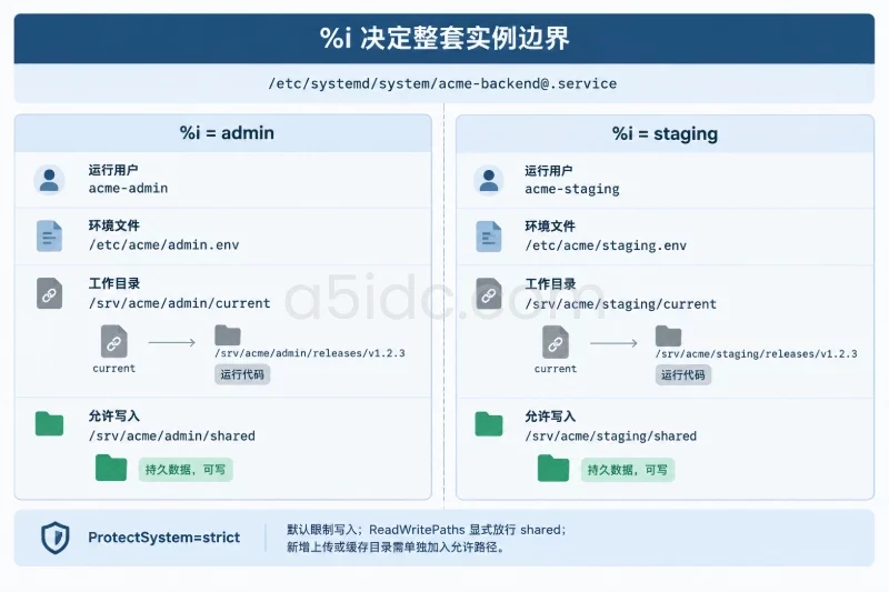 三、用 systemd 守护后台和测试进程 / 创建通用服务模板配图