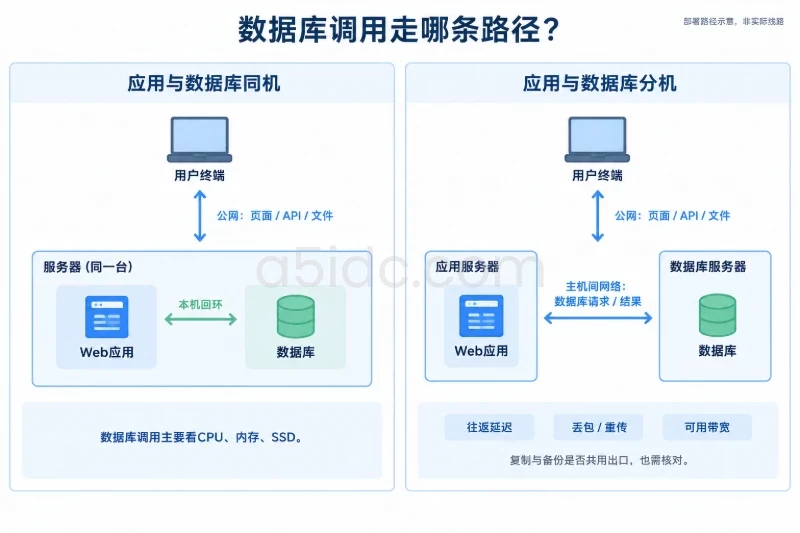 网络:区分端口速率、可用带宽和数据库延迟配图