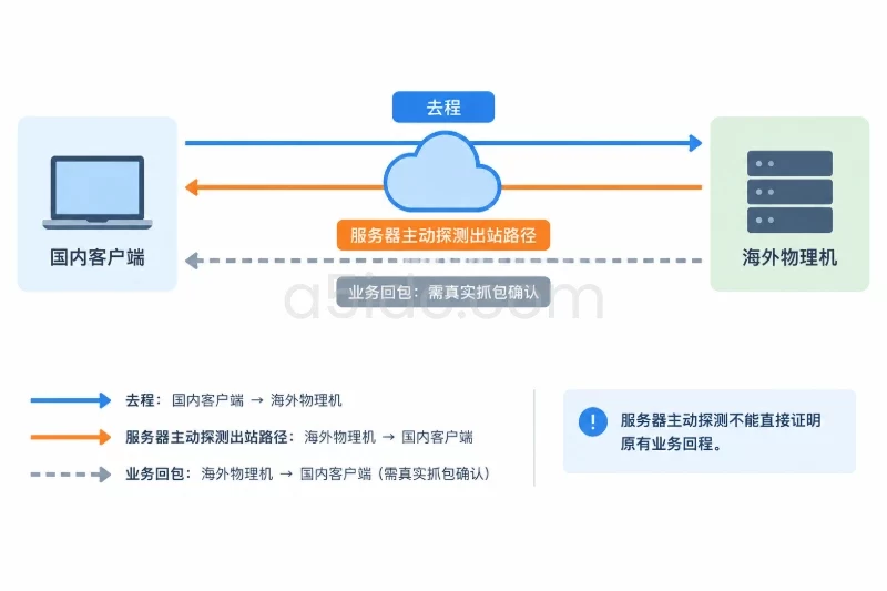 二、从外部路径和物理出口开始,只做观察配图