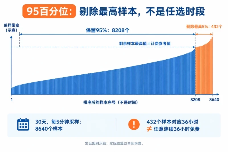 峰值和95计费:短时流量并不一定免费配图