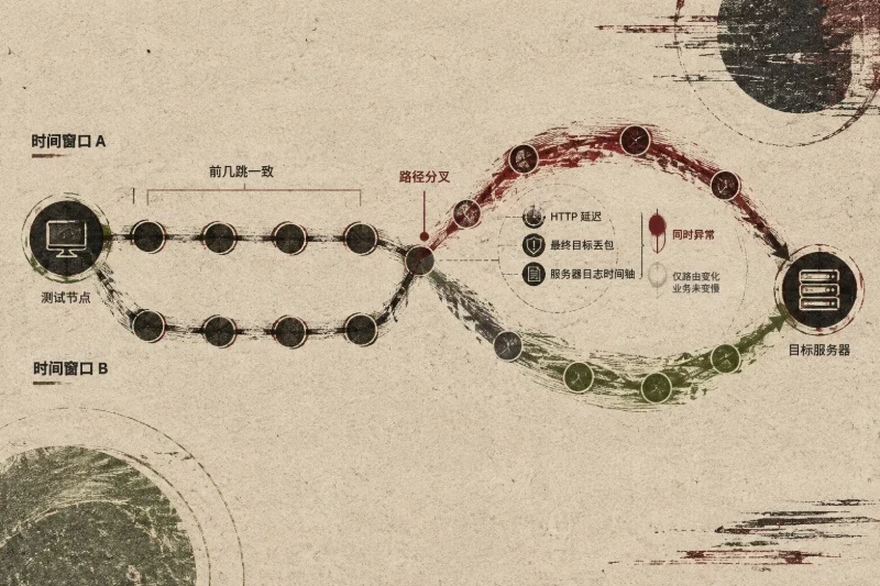 说明如何比较两个时间窗口的路由路径，并区分单纯换路由与真正导致业务变慢的路径分叉。