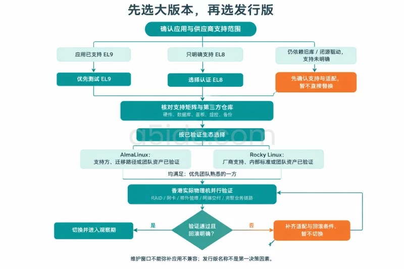 不同条件下如何选择 / 两者都可以时的选择顺序配图