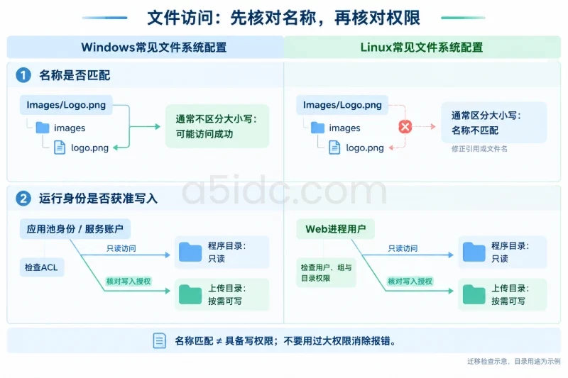 左右分别为Windows常见配置与Linux常见配置,上半部用原文文件名示例展示大小写匹配差异,下半部用应用身份和只读、可写目录展示两种系统都需明确授权