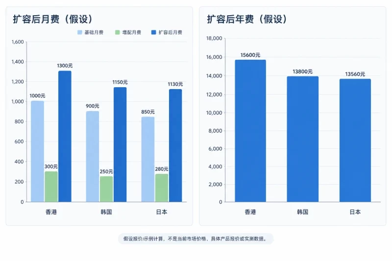 一个可复核的模拟测算配图