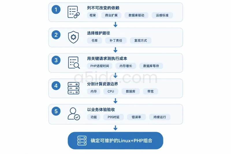五、验证组合，再从业务反推参数配图
