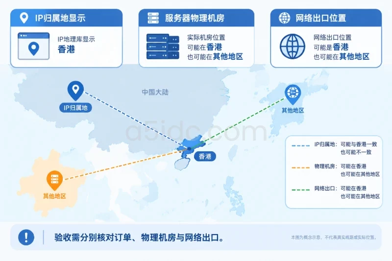 二、按交付顺序核对合同和订单|1. 核对产品身份与香港机房位置配图