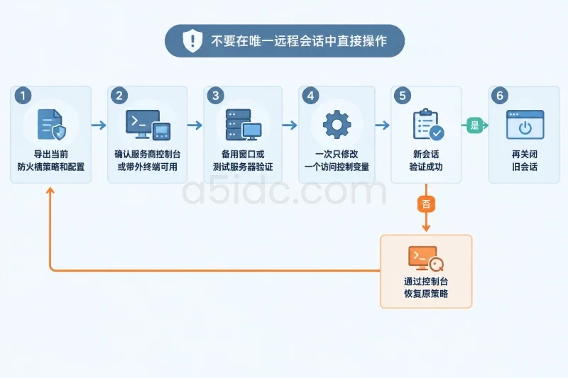 影响实际收益的五个因素 / 远程管理失误是否可恢复配图