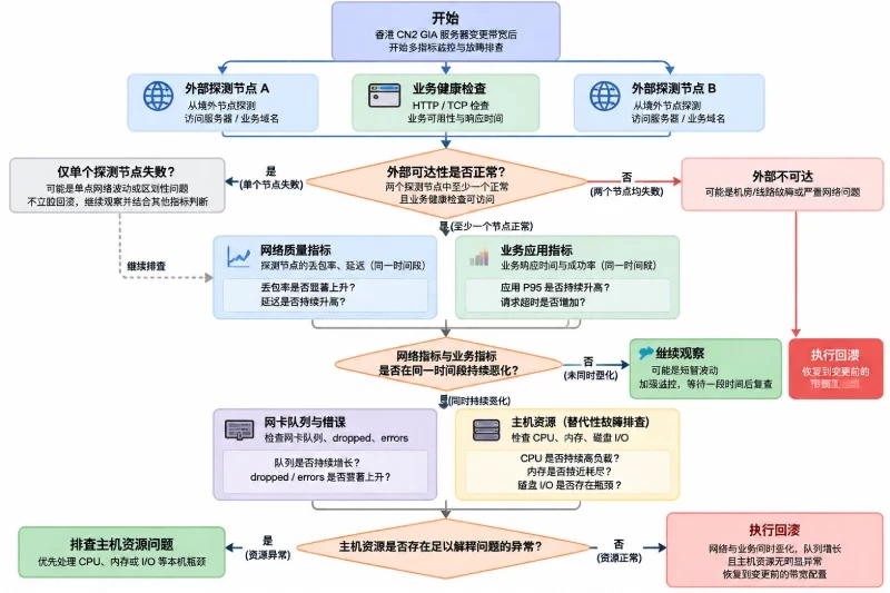 用一张少节点、带分支的排障决策图表达带宽变更后的观察顺序与回滚判断边界。