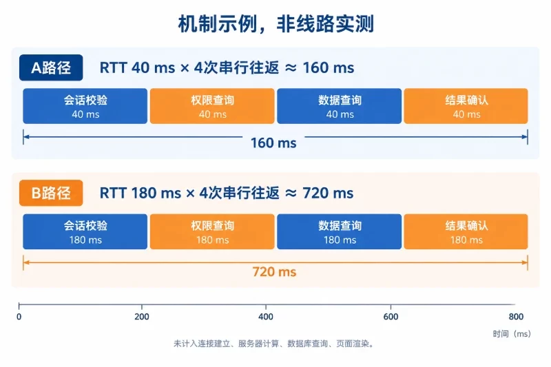 多次串行请求会放大远距离延迟配图