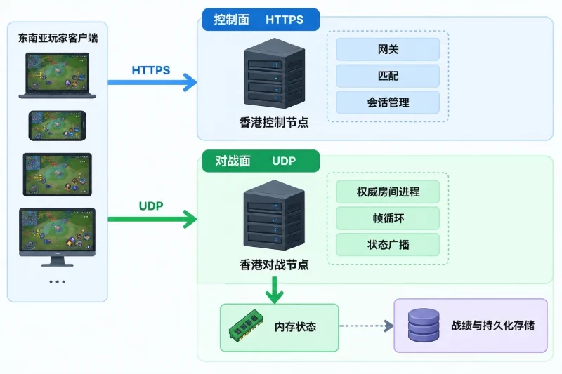 一、先把业务流程拆成两条链路配图