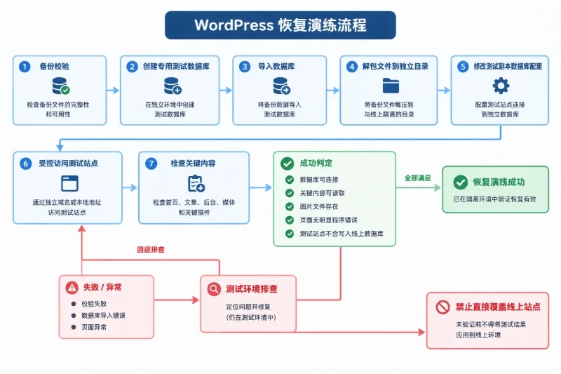 呈现隔离恢复演练从备份校验到成功判定及失败排查的核心步骤和回退路径。