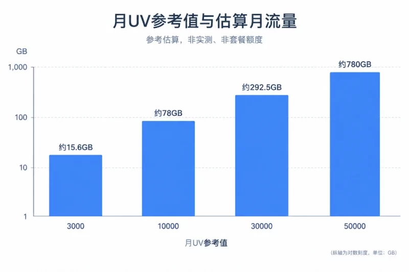 用访问量估算月流量配图