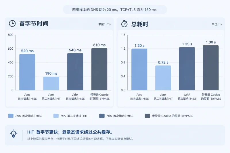 按相同样本复测,避免只看一次结果配图