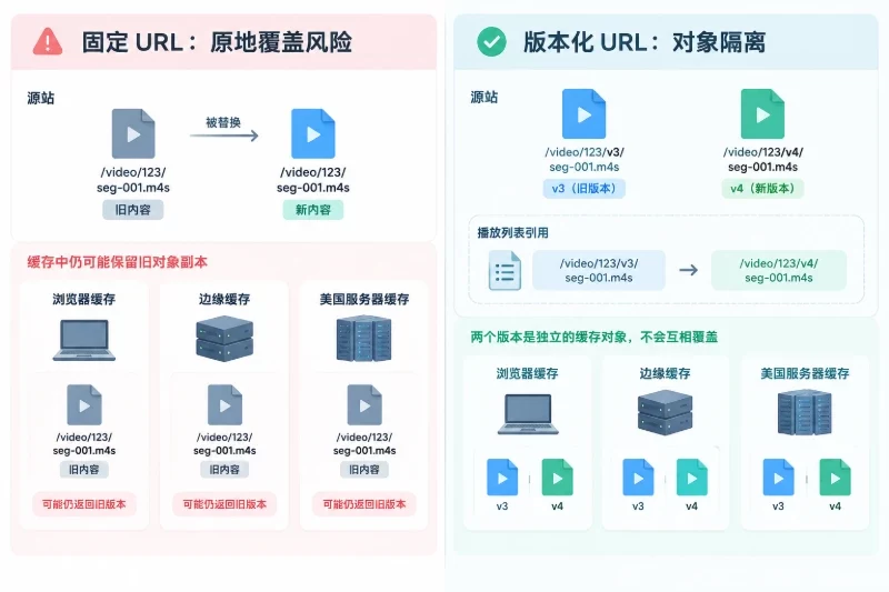 在开始配置前,先确认四个条件——点播对象是否版本化配图
