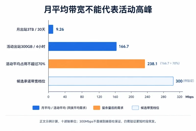 三、洛杉矶网络:月流量够用,不代表活动高峰够用配图