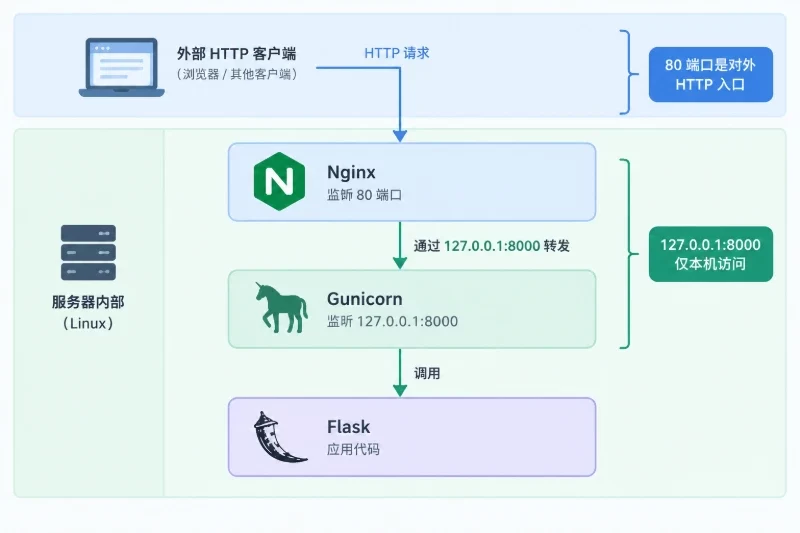 5.2 验证代理链路配图