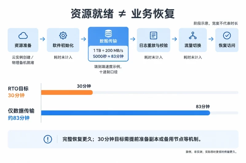以横向阶段序列展示资源准备、软件初始化、数据传输、日志重放与校验、流量切换;数据传输阶段突出1 TB、200 MB/s、5000秒约83分钟