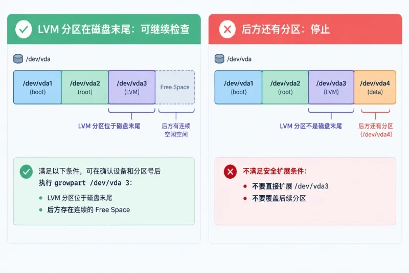 四、扩展承载 LVM 的分区配图