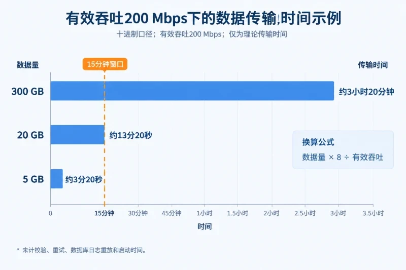 二、变更准备:让备份、停机窗口和回滚方案彼此匹配配图