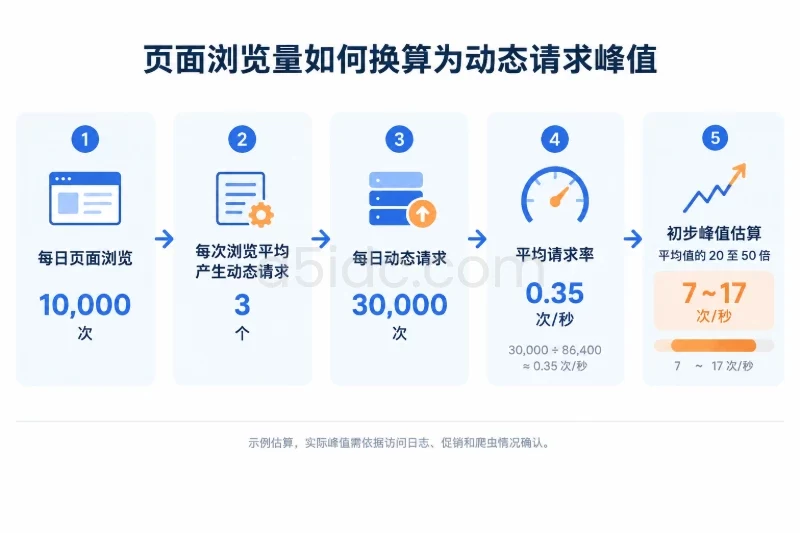 二、把访问量换算成服务器真正承担的负载配图