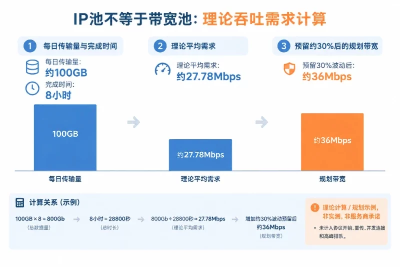 纯净IP池的性能边界配图