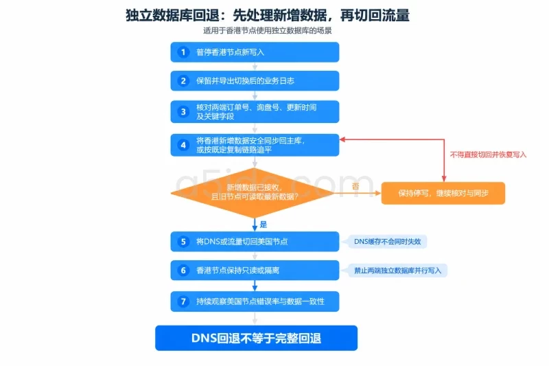 回滚条件与执行 / DNS 回退不是完整回退配图