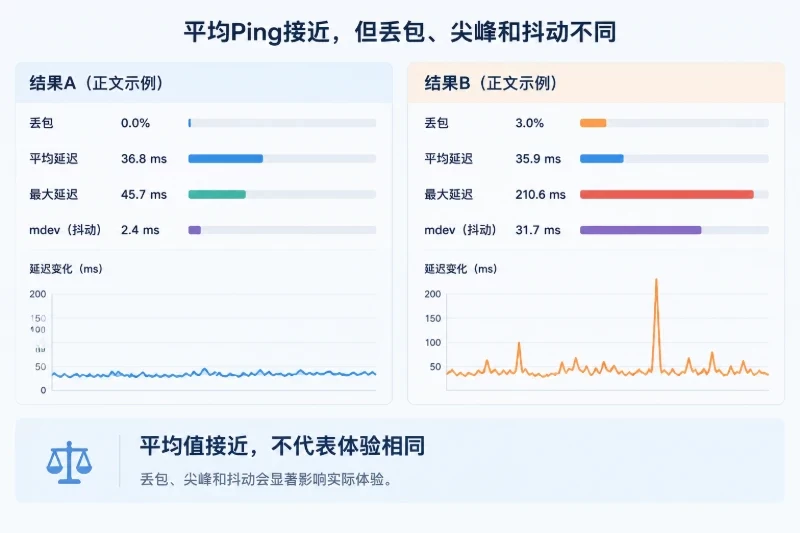 第二步:用 Ping 判断延迟、丢包和抖动配图