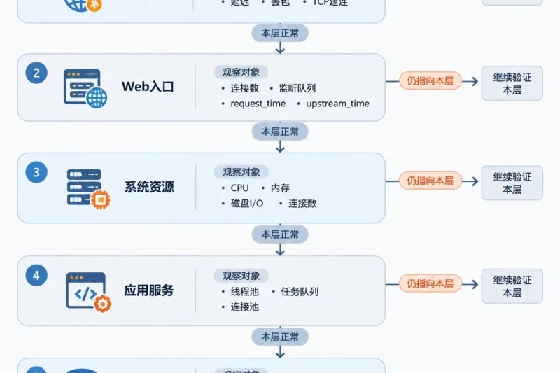 建立一棵原因树配图