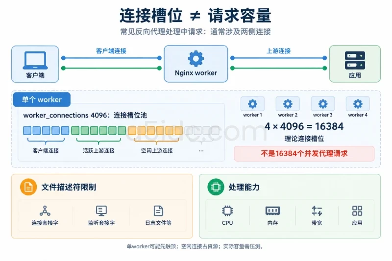 上部显示客户端到单个worker再到应用的两侧连接，下部放大worker连接槽位池，另设文件描述符边界与处理能力边界；四worker总量仅作为理论槽位计算标注